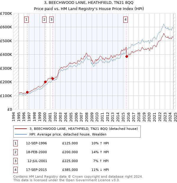 3, BEECHWOOD LANE, HEATHFIELD, TN21 8QQ: Price paid vs HM Land Registry's House Price Index