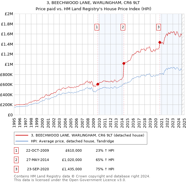 3, BEECHWOOD LANE, WARLINGHAM, CR6 9LT: Price paid vs HM Land Registry's House Price Index