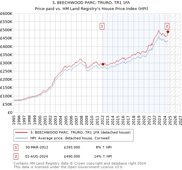 3, BEECHWOOD PARC, TRURO, TR1 1FA: Price paid vs HM Land Registry's House Price Index