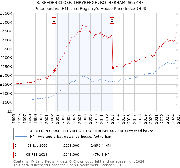 3, BEEDEN CLOSE, THRYBERGH, ROTHERHAM, S65 4BF: Price paid vs HM Land Registry's House Price Index