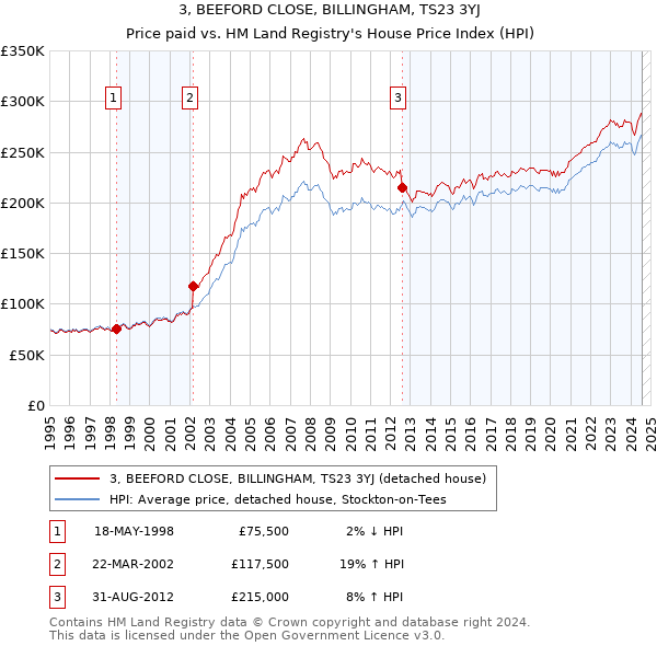 3, BEEFORD CLOSE, BILLINGHAM, TS23 3YJ: Price paid vs HM Land Registry's House Price Index