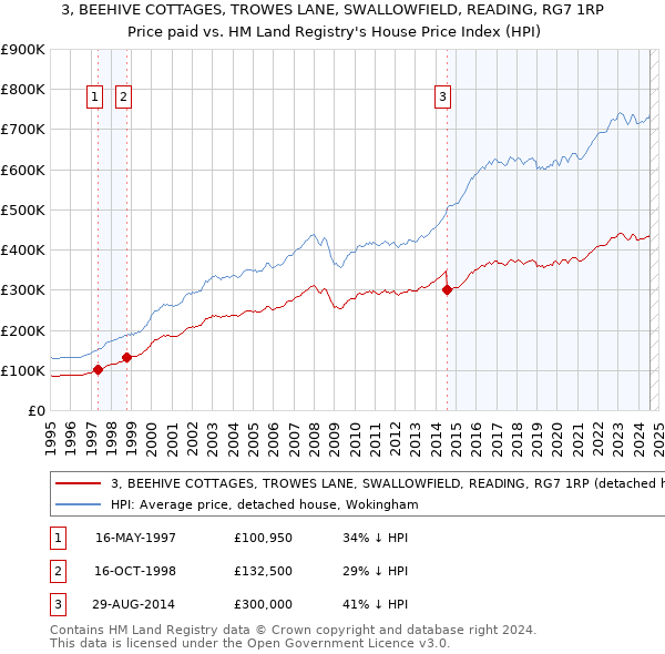 3, BEEHIVE COTTAGES, TROWES LANE, SWALLOWFIELD, READING, RG7 1RP: Price paid vs HM Land Registry's House Price Index