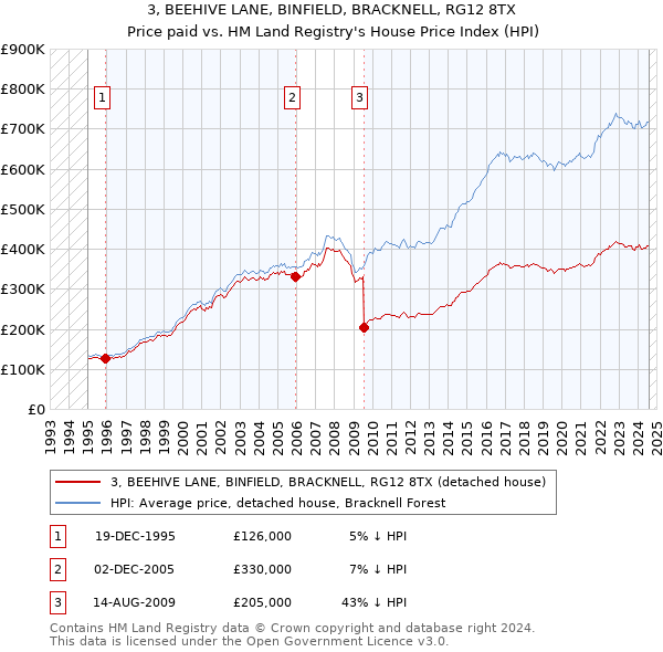 3, BEEHIVE LANE, BINFIELD, BRACKNELL, RG12 8TX: Price paid vs HM Land Registry's House Price Index