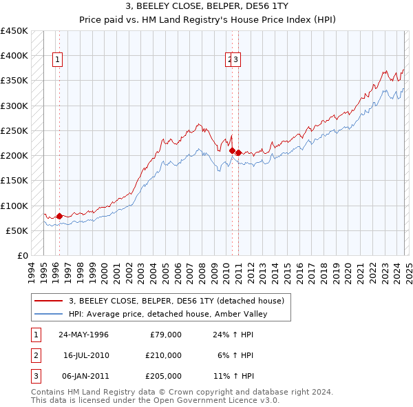 3, BEELEY CLOSE, BELPER, DE56 1TY: Price paid vs HM Land Registry's House Price Index