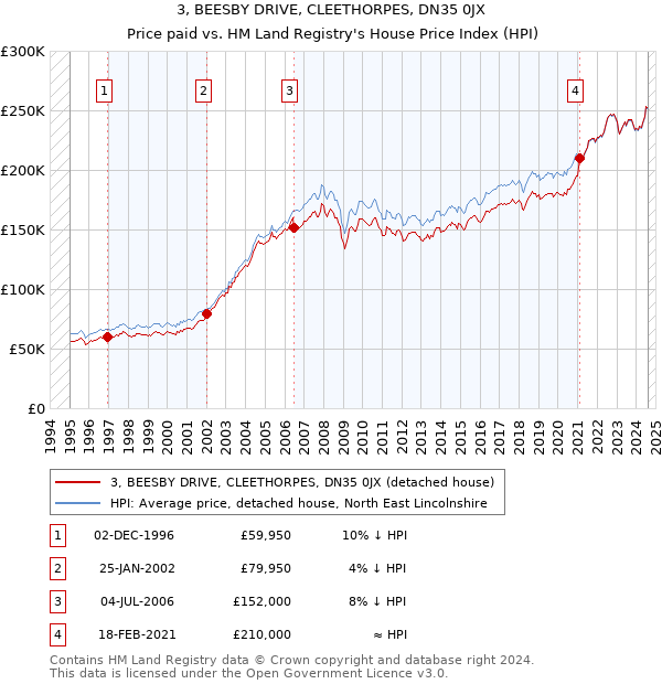 3, BEESBY DRIVE, CLEETHORPES, DN35 0JX: Price paid vs HM Land Registry's House Price Index