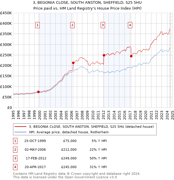 3, BEGONIA CLOSE, SOUTH ANSTON, SHEFFIELD, S25 5HU: Price paid vs HM Land Registry's House Price Index