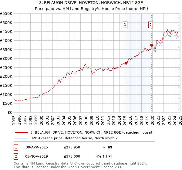 3, BELAUGH DRIVE, HOVETON, NORWICH, NR12 8GE: Price paid vs HM Land Registry's House Price Index