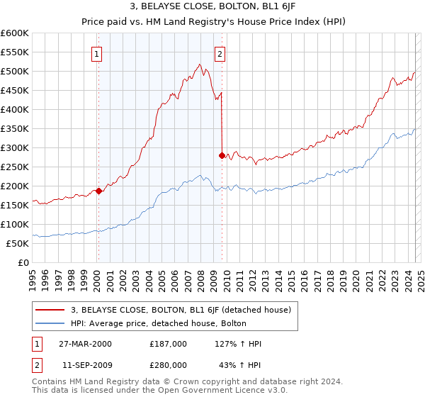 3, BELAYSE CLOSE, BOLTON, BL1 6JF: Price paid vs HM Land Registry's House Price Index