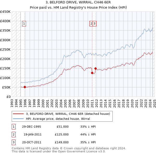 3, BELFORD DRIVE, WIRRAL, CH46 6ER: Price paid vs HM Land Registry's House Price Index