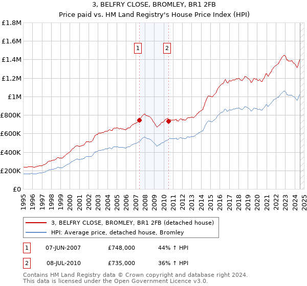 3, BELFRY CLOSE, BROMLEY, BR1 2FB: Price paid vs HM Land Registry's House Price Index