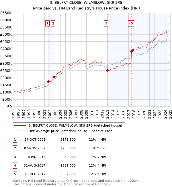 3, BELFRY CLOSE, WILMSLOW, SK9 2RB: Price paid vs HM Land Registry's House Price Index