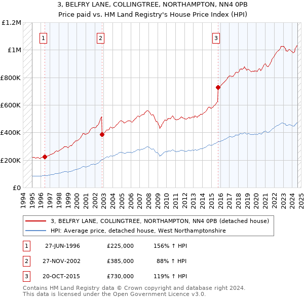 3, BELFRY LANE, COLLINGTREE, NORTHAMPTON, NN4 0PB: Price paid vs HM Land Registry's House Price Index