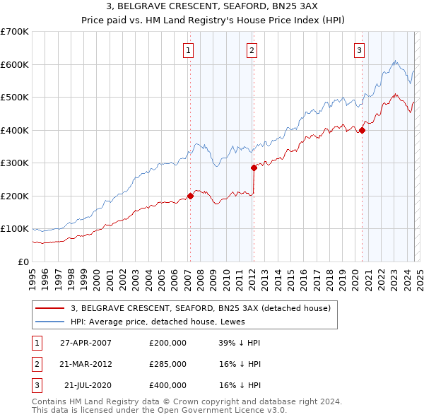 3, BELGRAVE CRESCENT, SEAFORD, BN25 3AX: Price paid vs HM Land Registry's House Price Index