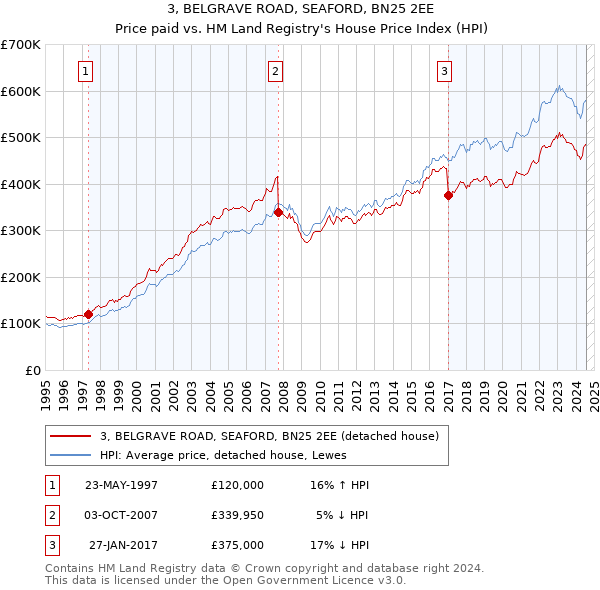 3, BELGRAVE ROAD, SEAFORD, BN25 2EE: Price paid vs HM Land Registry's House Price Index