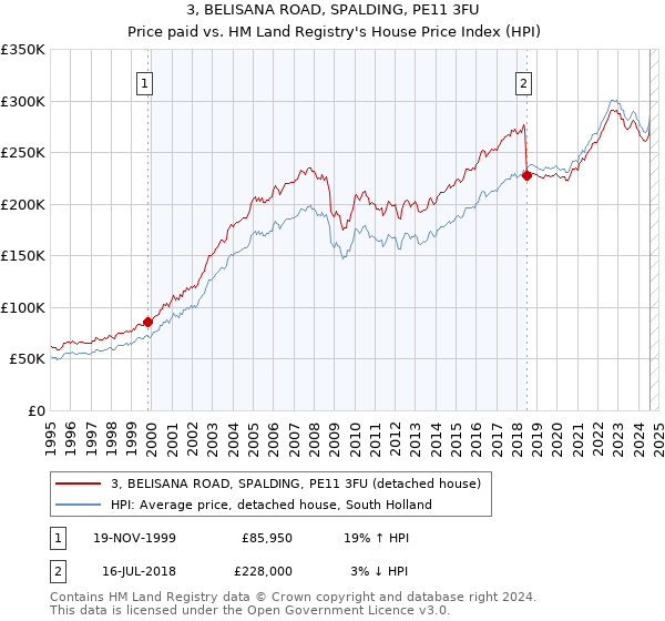 3, BELISANA ROAD, SPALDING, PE11 3FU: Price paid vs HM Land Registry's House Price Index