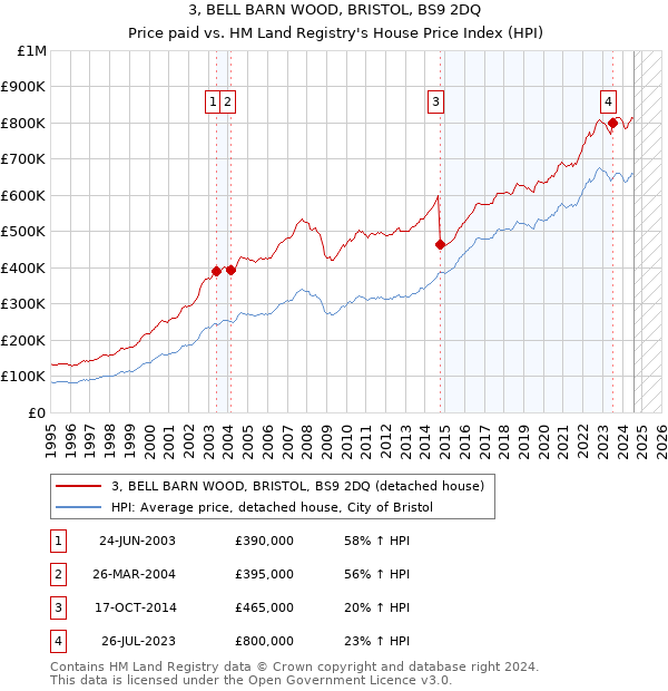 3, BELL BARN WOOD, BRISTOL, BS9 2DQ: Price paid vs HM Land Registry's House Price Index