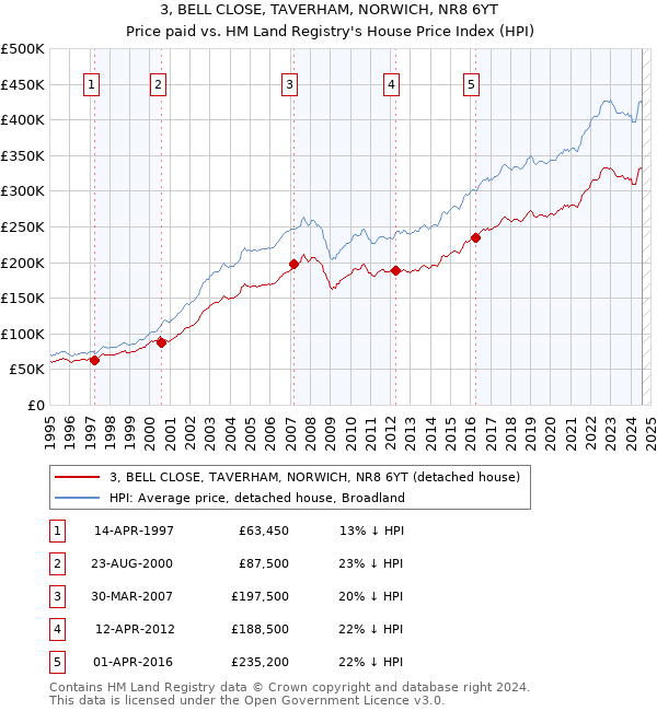 3, BELL CLOSE, TAVERHAM, NORWICH, NR8 6YT: Price paid vs HM Land Registry's House Price Index