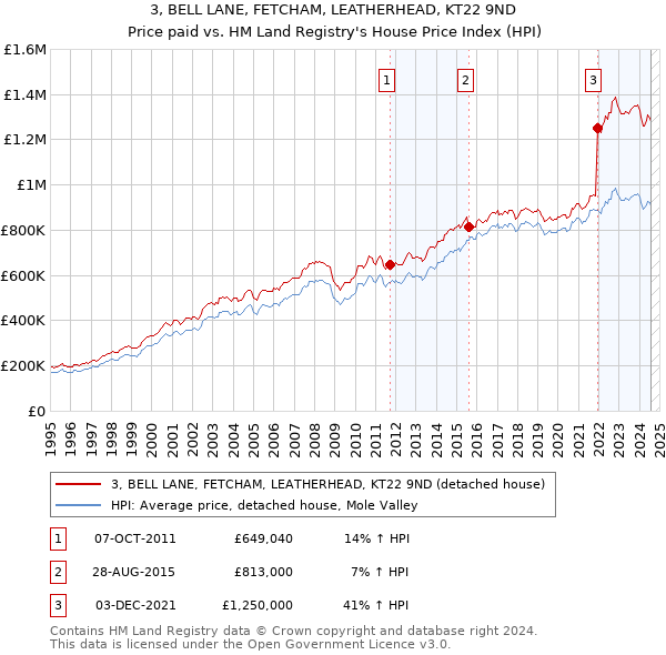 3, BELL LANE, FETCHAM, LEATHERHEAD, KT22 9ND: Price paid vs HM Land Registry's House Price Index