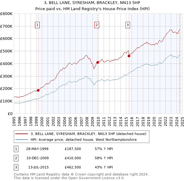 3, BELL LANE, SYRESHAM, BRACKLEY, NN13 5HP: Price paid vs HM Land Registry's House Price Index