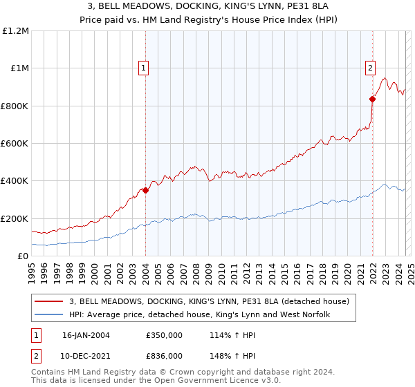 3, BELL MEADOWS, DOCKING, KING'S LYNN, PE31 8LA: Price paid vs HM Land Registry's House Price Index