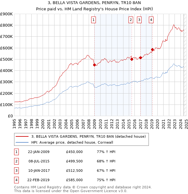 3, BELLA VISTA GARDENS, PENRYN, TR10 8AN: Price paid vs HM Land Registry's House Price Index