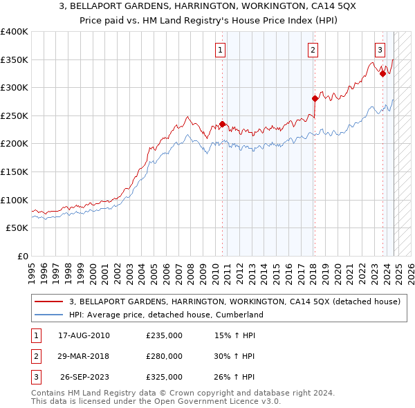 3, BELLAPORT GARDENS, HARRINGTON, WORKINGTON, CA14 5QX: Price paid vs HM Land Registry's House Price Index