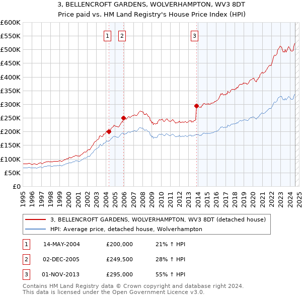 3, BELLENCROFT GARDENS, WOLVERHAMPTON, WV3 8DT: Price paid vs HM Land Registry's House Price Index