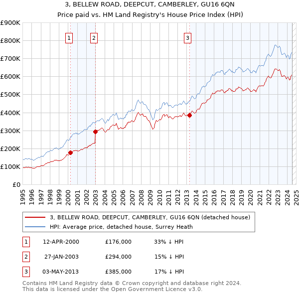 3, BELLEW ROAD, DEEPCUT, CAMBERLEY, GU16 6QN: Price paid vs HM Land Registry's House Price Index