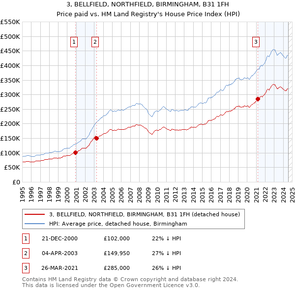 3, BELLFIELD, NORTHFIELD, BIRMINGHAM, B31 1FH: Price paid vs HM Land Registry's House Price Index