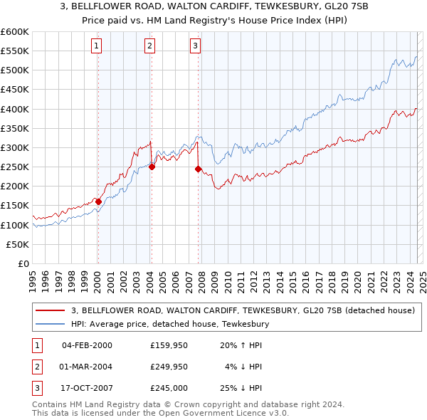 3, BELLFLOWER ROAD, WALTON CARDIFF, TEWKESBURY, GL20 7SB: Price paid vs HM Land Registry's House Price Index