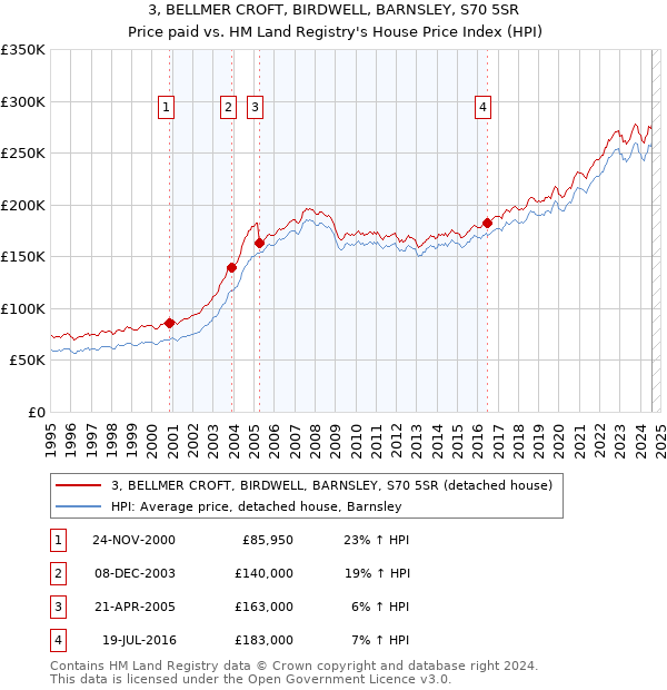 3, BELLMER CROFT, BIRDWELL, BARNSLEY, S70 5SR: Price paid vs HM Land Registry's House Price Index