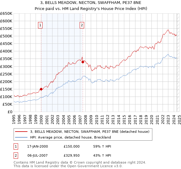 3, BELLS MEADOW, NECTON, SWAFFHAM, PE37 8NE: Price paid vs HM Land Registry's House Price Index