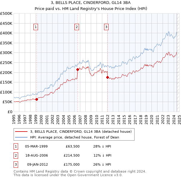 3, BELLS PLACE, CINDERFORD, GL14 3BA: Price paid vs HM Land Registry's House Price Index