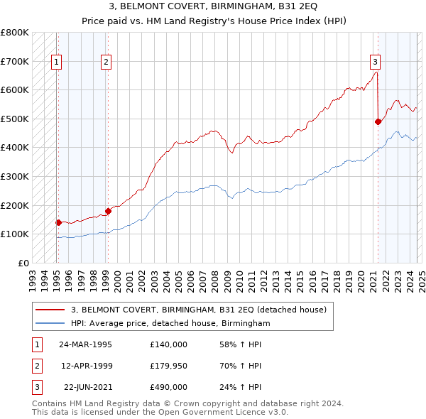 3, BELMONT COVERT, BIRMINGHAM, B31 2EQ: Price paid vs HM Land Registry's House Price Index