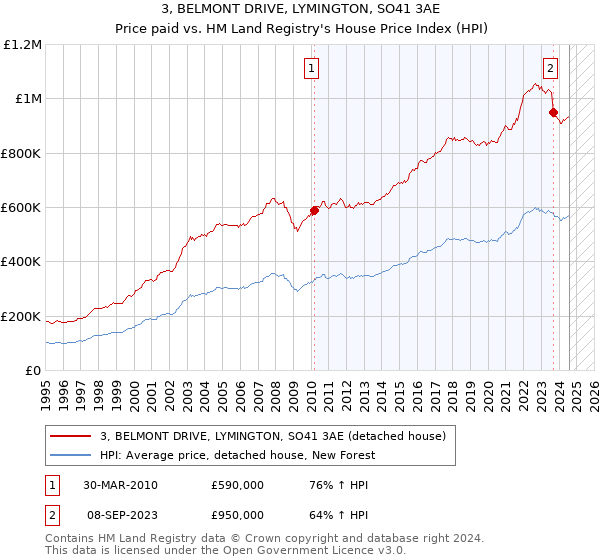 3, BELMONT DRIVE, LYMINGTON, SO41 3AE: Price paid vs HM Land Registry's House Price Index