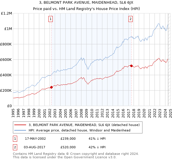 3, BELMONT PARK AVENUE, MAIDENHEAD, SL6 6JX: Price paid vs HM Land Registry's House Price Index