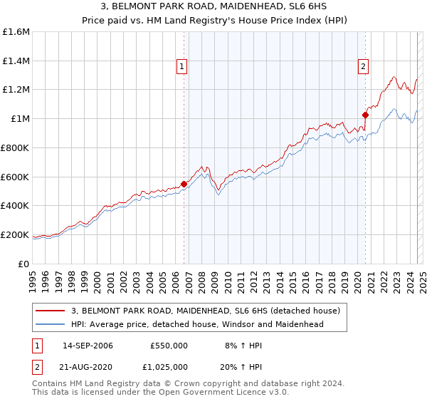 3, BELMONT PARK ROAD, MAIDENHEAD, SL6 6HS: Price paid vs HM Land Registry's House Price Index