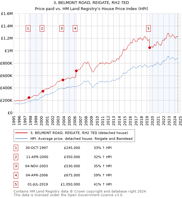 3, BELMONT ROAD, REIGATE, RH2 7ED: Price paid vs HM Land Registry's House Price Index