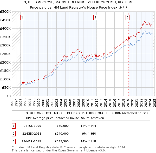 3, BELTON CLOSE, MARKET DEEPING, PETERBOROUGH, PE6 8BN: Price paid vs HM Land Registry's House Price Index