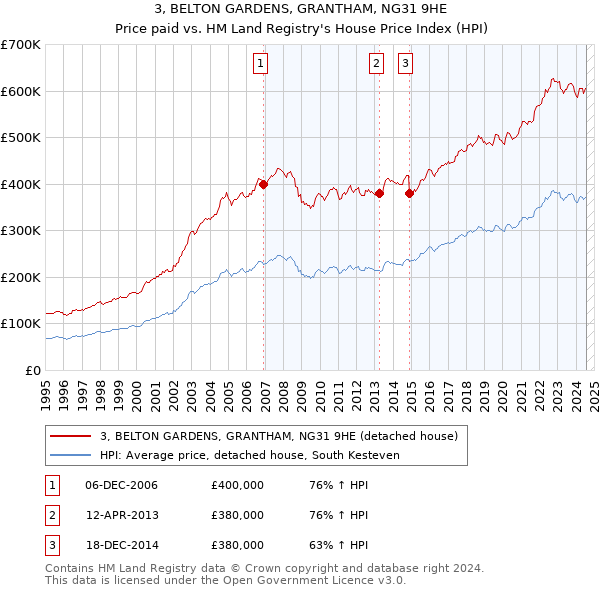 3, BELTON GARDENS, GRANTHAM, NG31 9HE: Price paid vs HM Land Registry's House Price Index