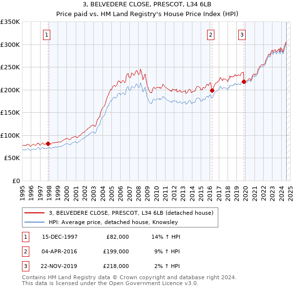 3, BELVEDERE CLOSE, PRESCOT, L34 6LB: Price paid vs HM Land Registry's House Price Index