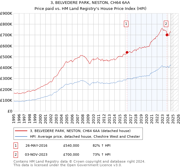 3, BELVEDERE PARK, NESTON, CH64 6AA: Price paid vs HM Land Registry's House Price Index