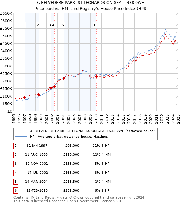 3, BELVEDERE PARK, ST LEONARDS-ON-SEA, TN38 0WE: Price paid vs HM Land Registry's House Price Index