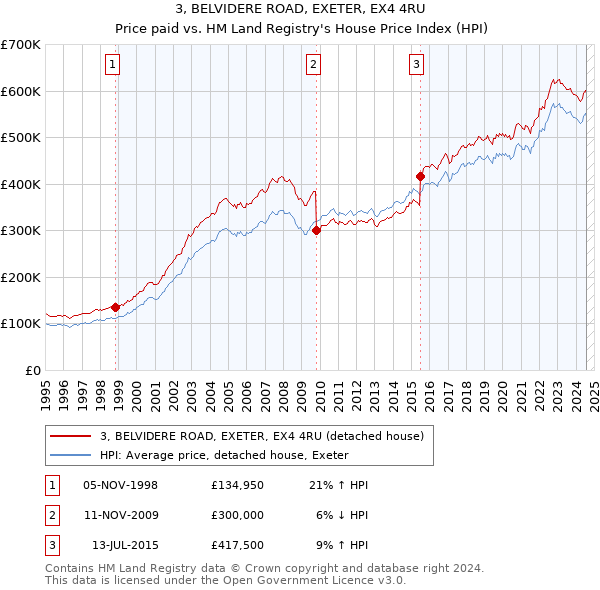 3, BELVIDERE ROAD, EXETER, EX4 4RU: Price paid vs HM Land Registry's House Price Index