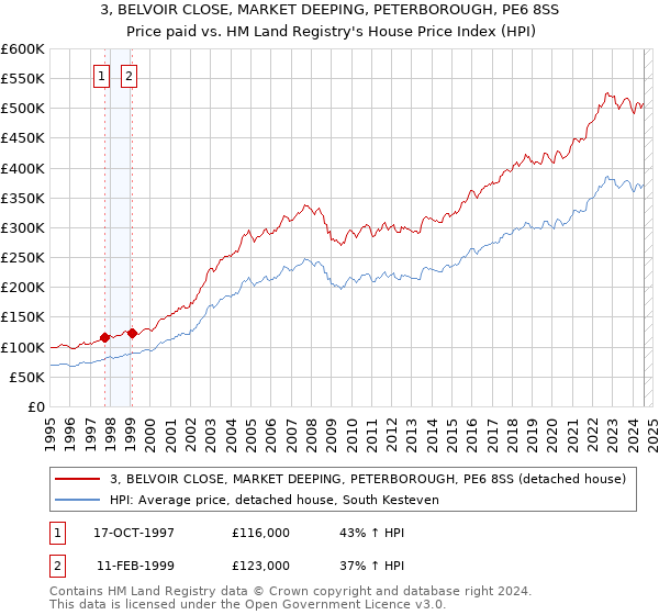 3, BELVOIR CLOSE, MARKET DEEPING, PETERBOROUGH, PE6 8SS: Price paid vs HM Land Registry's House Price Index