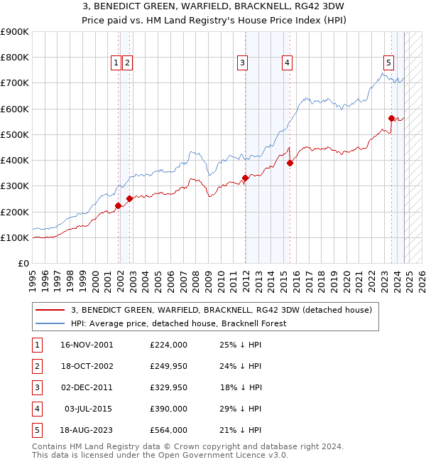 3, BENEDICT GREEN, WARFIELD, BRACKNELL, RG42 3DW: Price paid vs HM Land Registry's House Price Index