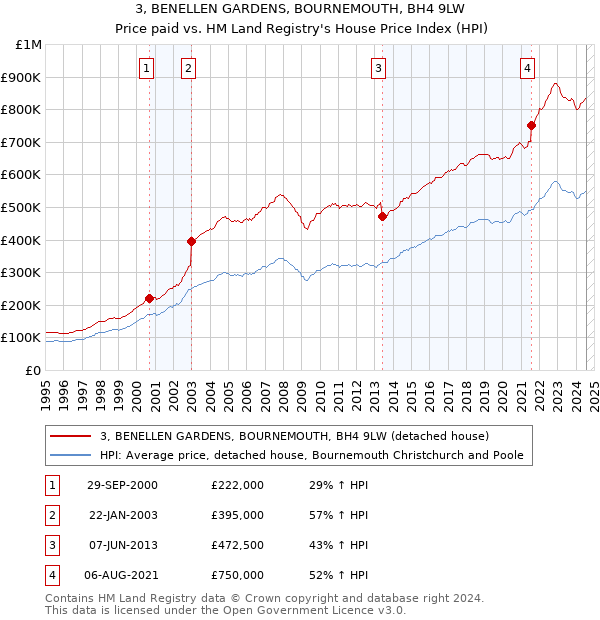 3, BENELLEN GARDENS, BOURNEMOUTH, BH4 9LW: Price paid vs HM Land Registry's House Price Index