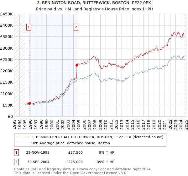 3, BENINGTON ROAD, BUTTERWICK, BOSTON, PE22 0EX: Price paid vs HM Land Registry's House Price Index