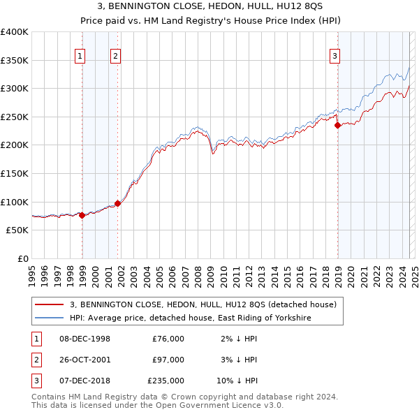 3, BENNINGTON CLOSE, HEDON, HULL, HU12 8QS: Price paid vs HM Land Registry's House Price Index