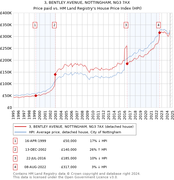 3, BENTLEY AVENUE, NOTTINGHAM, NG3 7AX: Price paid vs HM Land Registry's House Price Index